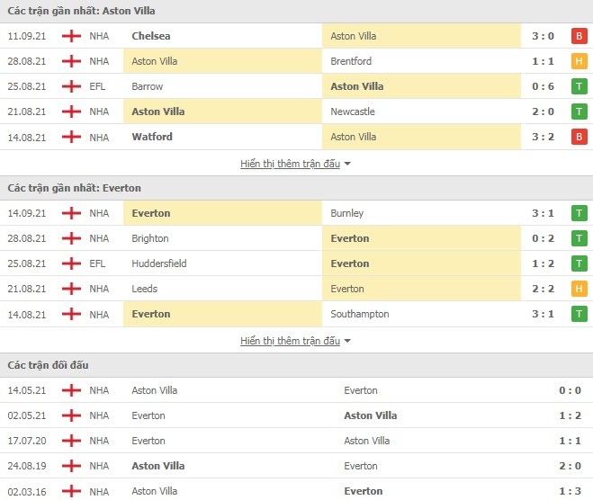 Link xem trực tiếp Aston Villa vs Everton (23h30, 18/9): Nhận định tỷ số, thành tích đối đầu