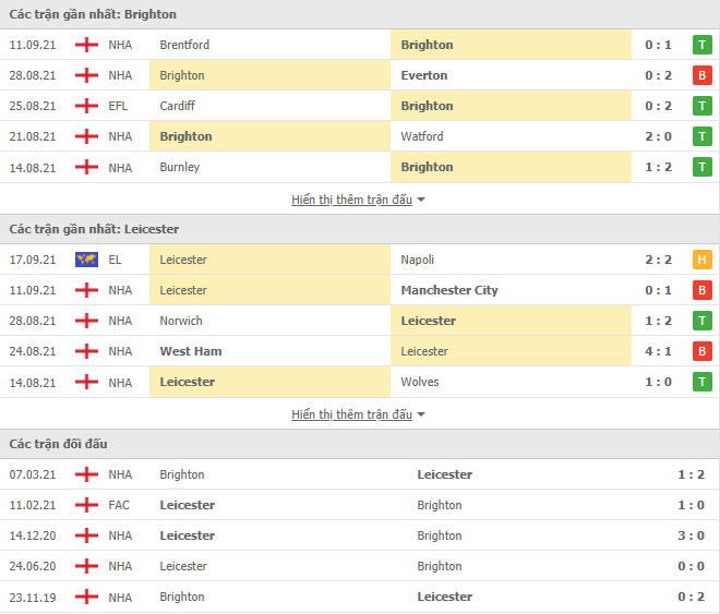 Link xem trực tiếp Brighton vs Leicester (20h00, 19/9): Nhận định tỷ số, thành tích đối đầu