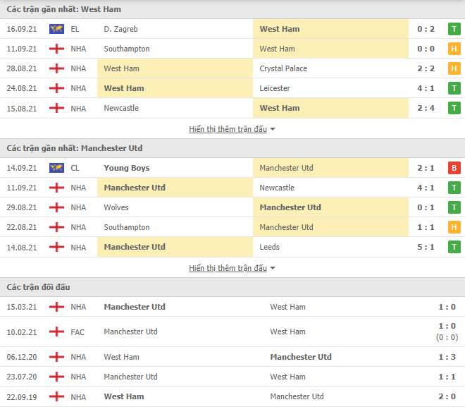 Link xem trực tiếp West Ham vs MU (20h00, 19/9): Nhận định tỷ số, thành tích đối đầu