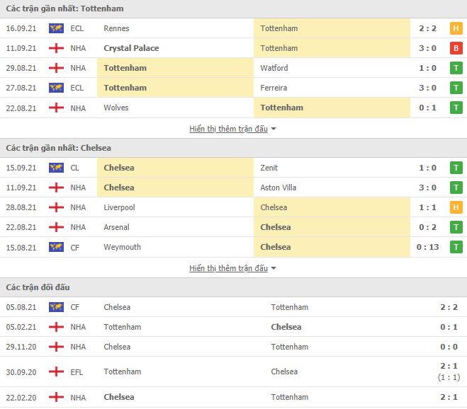 Link xem trực tiếp Tottenham vs Chelsea (22h30, 19/9): Nhận định tỷ số, thành tích đối đầu
