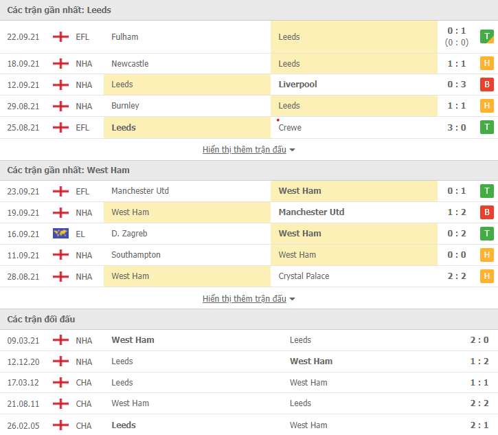 Link xem trực tiếp Leeds vs West Ham (21h00, 25/9): Nhận định tỷ số, thành tích đối đầu