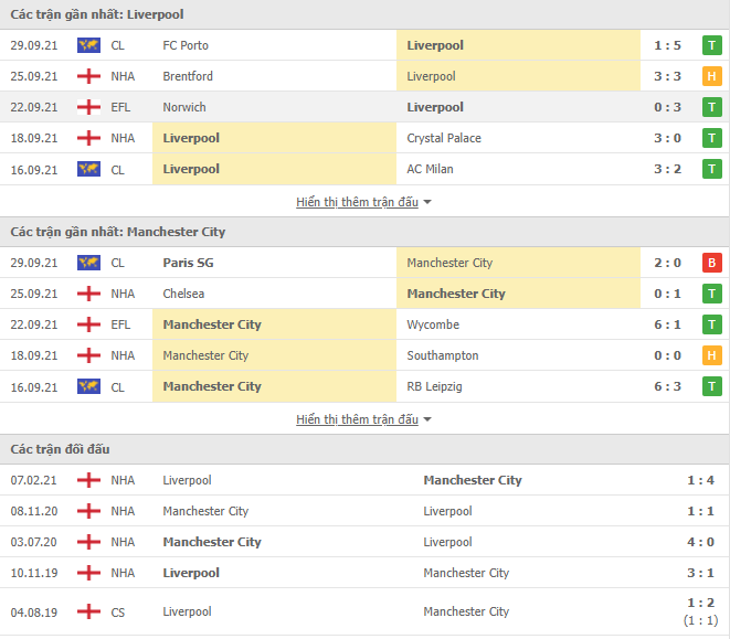 Link xem trực tiếp Liverpool vs Man City (22h30, 03/10, Ngoại hạng Anh)
