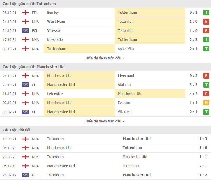 Link xem trực tiếp Tottenham vs MU (23h30, 30/10) - vòng 10 Ngoại hạng Anh 2021/22