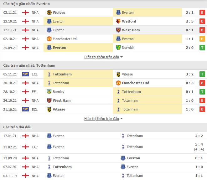 Link xem trực tiếp Everton vs Tottenham (21h00, 7/11) - vòng 11 Ngoại hạng Anh