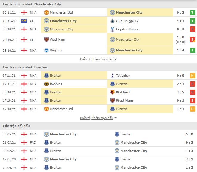 Link xem trực tiếp Man City vs Everton (21h00, 21/11) - vòng 12 Ngoại hạng Anh 2021/22