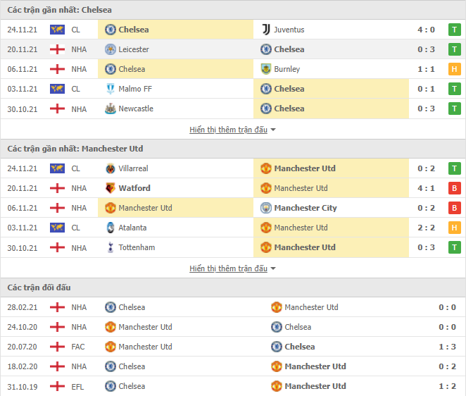 Link xem trực tiếp Chelsea vs MU (23h30, 28/11) - vòng 13 Ngoại hạng Anh 2021/22