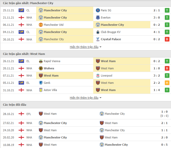Link xem trực tiếp Man City vs West Ham (21h00, 28/11) - vòng 13 Ngoại hạng Anh 2021/22