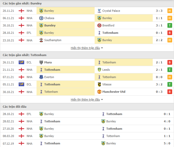 Link xem trực tiếp Burnley vs Tottenham (21h00, 28/11) - vòng 13 Ngoại hạng Anh 2021/22