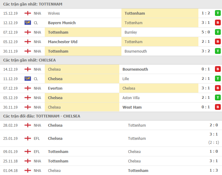 soi keo nhan dinh ket qua tottenham vs chelsea 23h30 2212