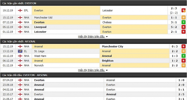 soi keo nhan dinh ket qua everton vs arsenal 19h30 2112