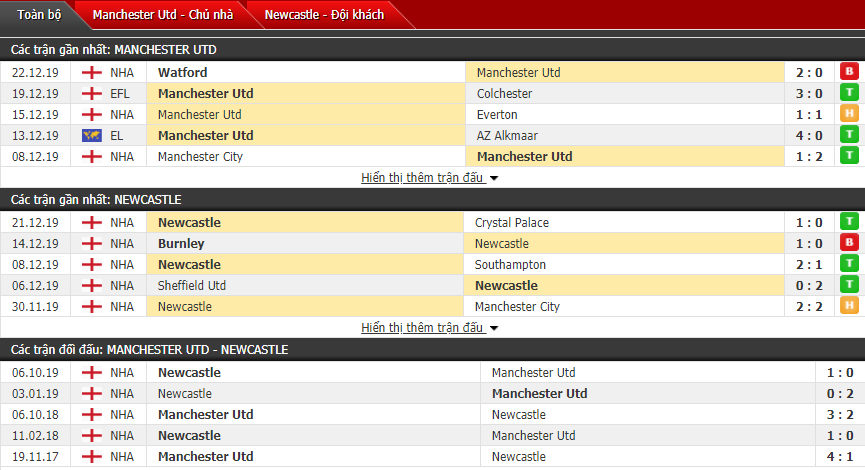 soi keo nhan dinh ket qua mu vs newcastle 00h30 2712