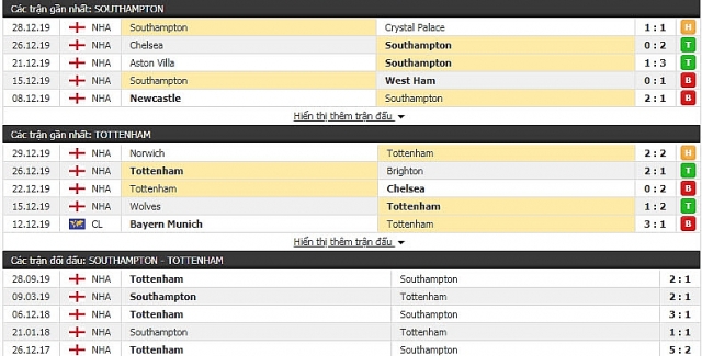 soi keo nhan dinh ket qua southampton vs tottenham 22h00 11