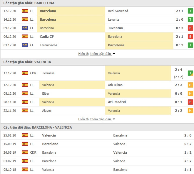 Barcelona vs Valencia (22h15, 19/12): Link xem trực tiếp, xem online nhanh và rõ nét nhất