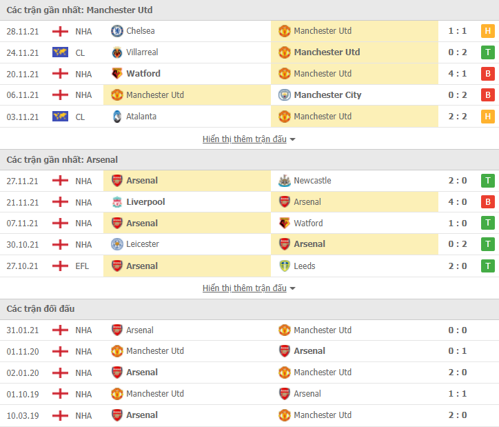 Link xem trực tiếp MU vs Arsenal (03h15, 03/12) - vòng 14 Ngoại hạng Anh 2021/22