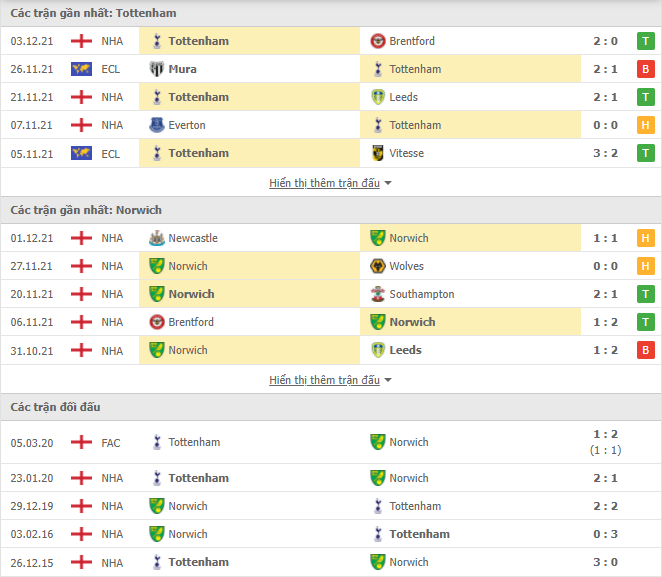 Link xem trực tiếp Tottenham vs Norwich (21h00, 5/12) - vòng 15 Ngoại hạng Anh 2021/22