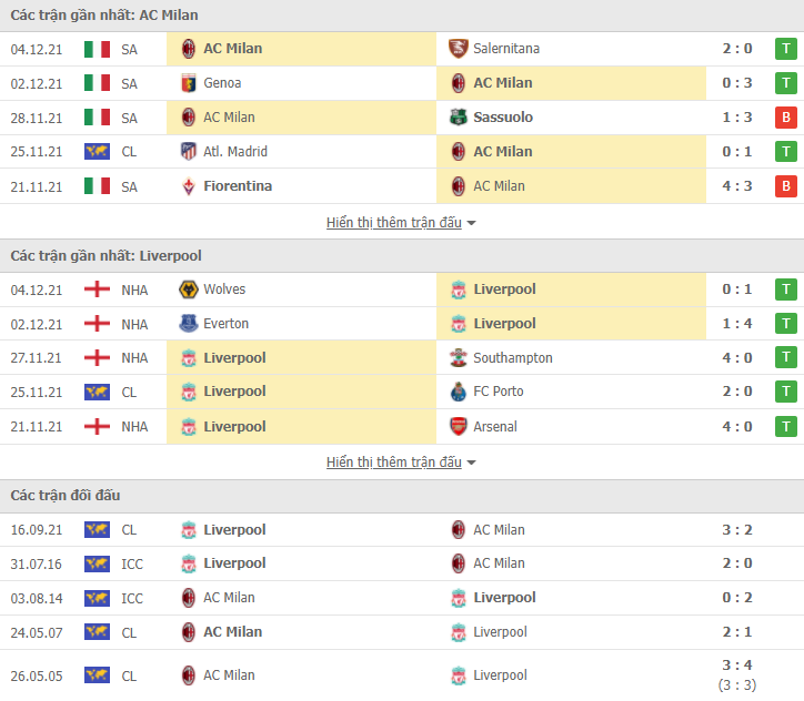 Link xem trực tiếp AC Milan vs Liverpool (03h00, 8/12) - vòng bảng Champions League