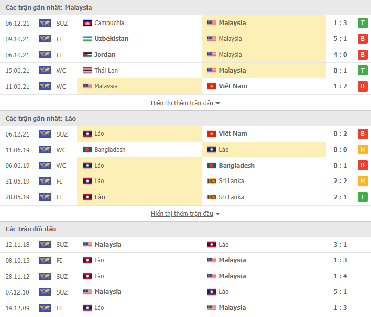Link xem trực tiếp Malaysia vs Lào (16h30, 9/12) - vòng loại AFF Cup 2020