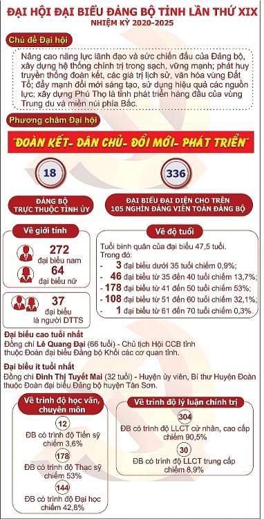 Phú Thọ: Khai mạc Đại hội Đảng bộ tỉnh Phú Thọ nhiệm kỳ 2020 - 2025