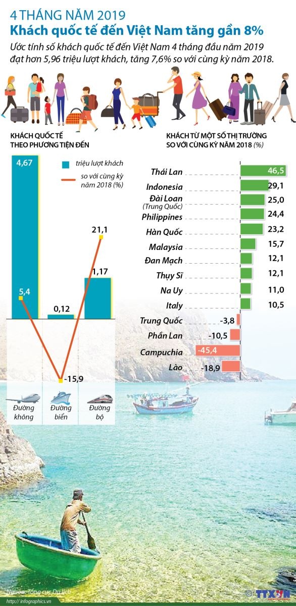 Khách quốc tế đến Việt Nam tăng gần 7,6% trong 4 tháng đầu năm