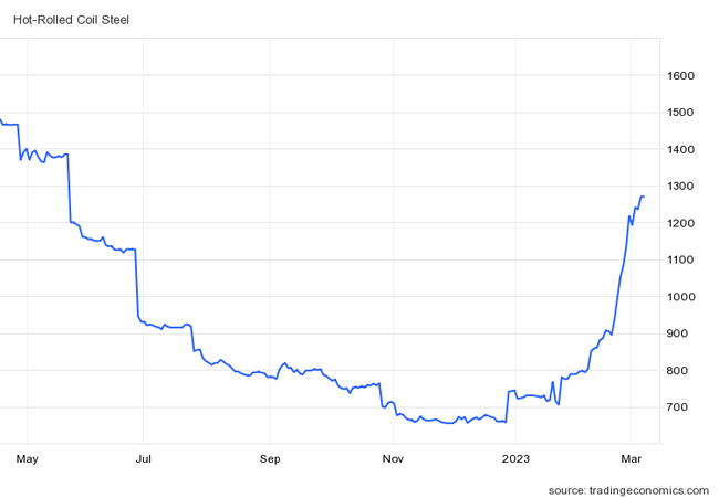 Cổ phiếu Thép bật tăng sau khi giá HRC lên cao nhất trong vòng 10 tháng  ảnh 1