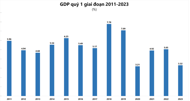 GDP quý 1/2023 ước tính tăng 3,32% so với cùng kỳ  ảnh 1