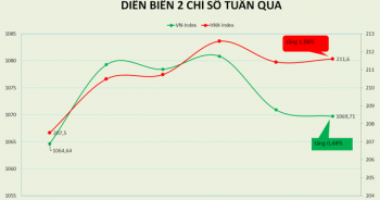 VN-Index có 3 tuần tăng điểm liên tiếp