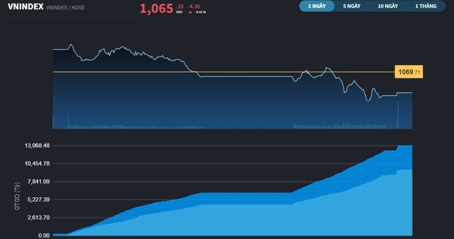 VN-Index nối lại các diễn biến &quot;lấp gap&quot;, đảo chiều cuối phiên ảnh 2