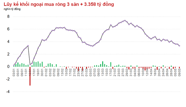 Khối ngoại bán ròng 4 phiên, VN-Index trở lại trạng thái phân hóa ảnh 1