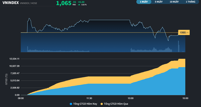 VN-Index vẫn đứng vững sau 2 phiên có dấu hiệu bị chốt lời ảnh 2
