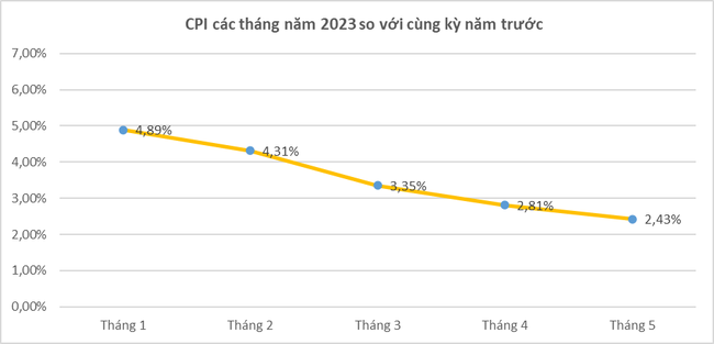 CPI tháng 5/2023 tăng nhẹ 0,01% ảnh 2