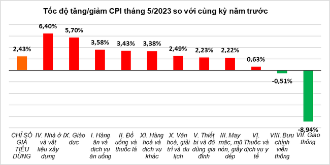 CPI tháng 5/2023 tăng nhẹ 0,01% ảnh 1