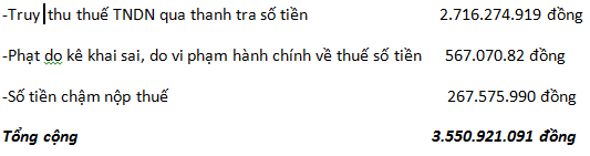 gelex bi truy thu va phat 35 ty dong tien thue