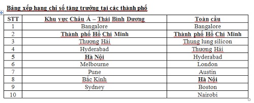 tphcm vuot thung lung silicon trong bang xep hang chi so tang truong cua toan cau