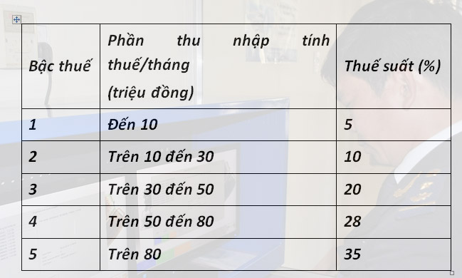 cach tinh thue thu nhap ca nhan moi hang van nguoi bi tac dong