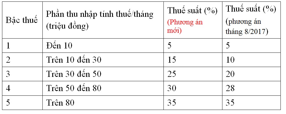 cach tinh thue thu nhap ca nhan moi hang van nguoi bi tac dong