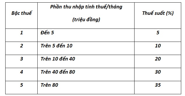 cach tinh thue thu nhap ca nhan moi hang van nguoi bi tac dong