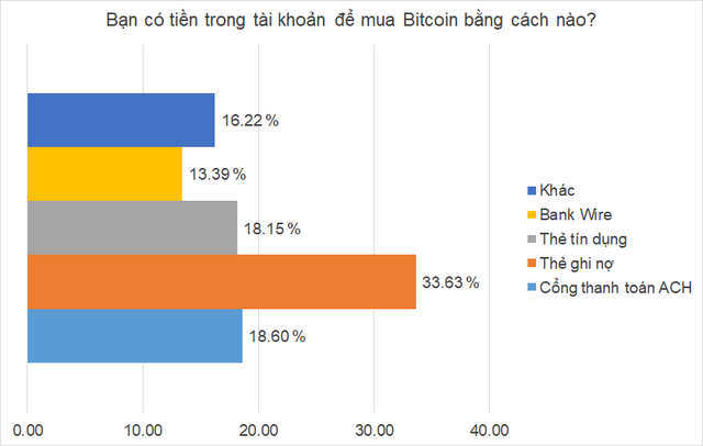 mat toi choi tien ao 15 nha dau tu di vay tien de danh bitcoin va cu 4 nguoi thi co 1 nguoi khong the tra noi no