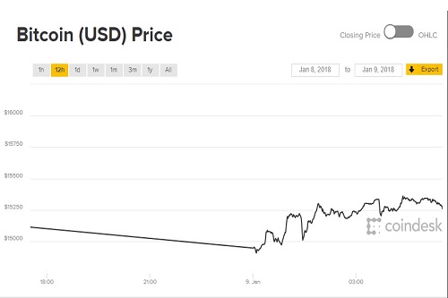 gia bitcoin 91 tut doc tham hai