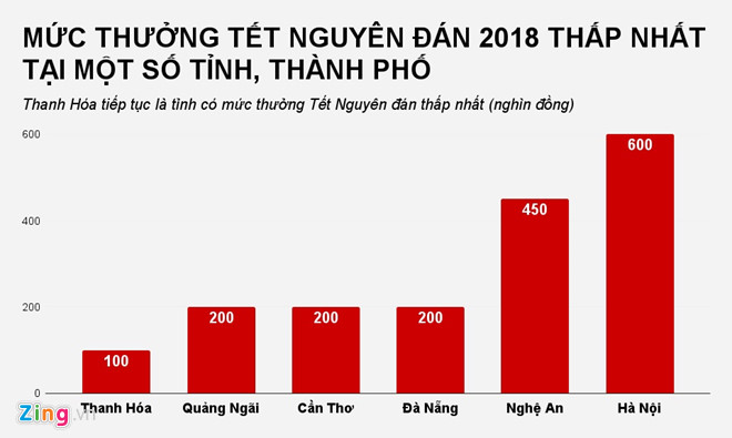 thuong tet nguyen dan 2018 cao nhat 855 trieu dong