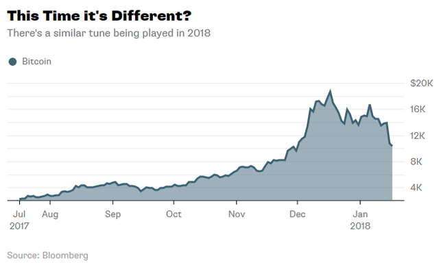 bitcoin bat dau vong lap moi