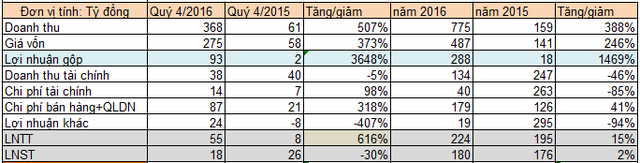 sacomreal lai truoc thue 224 ty dong vuot 9 chi tieu loi nhuan ca nam