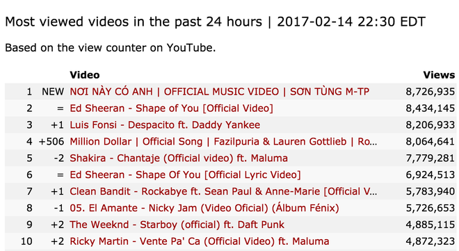 son tung thiet lap ky luc pha dao youtube sau 24h len song