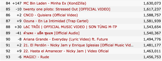 son tung thiet lap ky luc pha dao youtube sau 24h len song