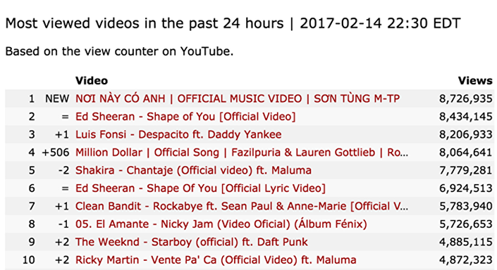 mv noi nay co anh cua son tung danh bat nhieu ky luc the gioi