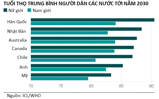 tuoi tho trung binh cua con nguoi co the vuot muc 90 vao nam 2030