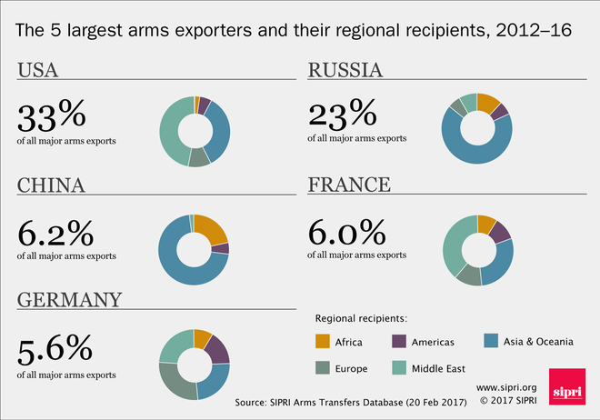 sipri viet nam lot top 10 nha nhap khau vu khi hang dau the gioi