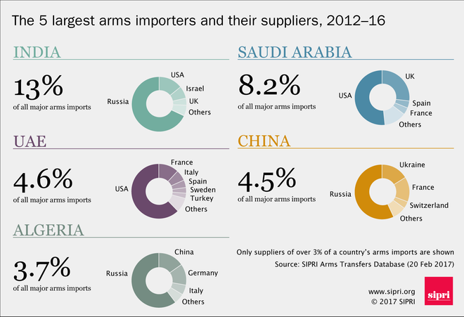 sipri viet nam lot top 10 nha nhap khau vu khi hang dau the gioi