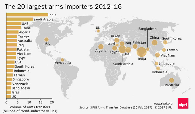 sipri viet nam lot top 10 nha nhap khau vu khi hang dau the gioi