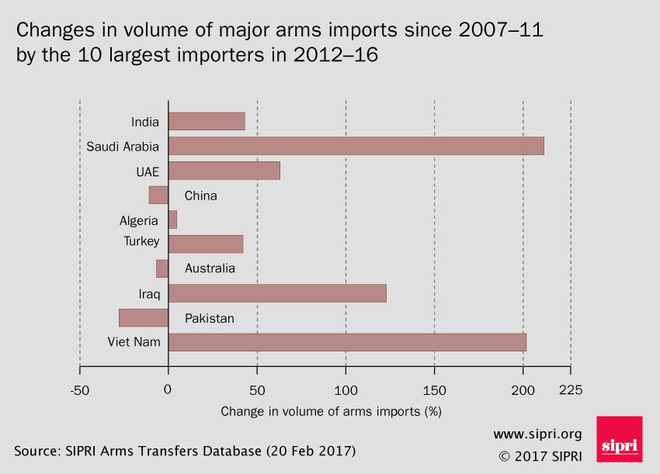 sipri viet nam lot top 10 nha nhap khau vu khi hang dau the gioi