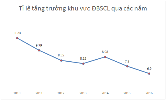 nhin vao day de thay dong bang song cuu long vua lua lon nhat nuoc dang trong mot giai doan tri tre nghiem trong
